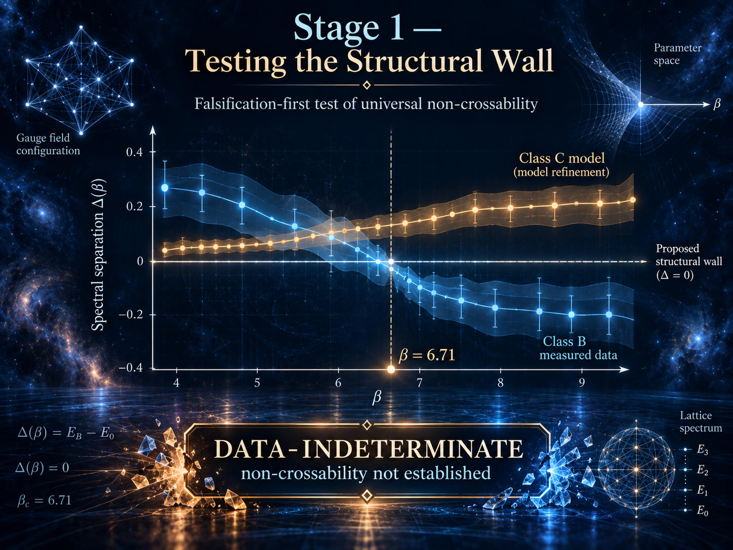 Scientific graph comparing persistent positive separation in a Class C model with a Class B measured-data trajectory that crosses the proposed zero boundary near beta equals 6.71. The measured-data uncertainty band spans zero, leading to the verdict DATA-INDETERMINATE and non-crossability not established.