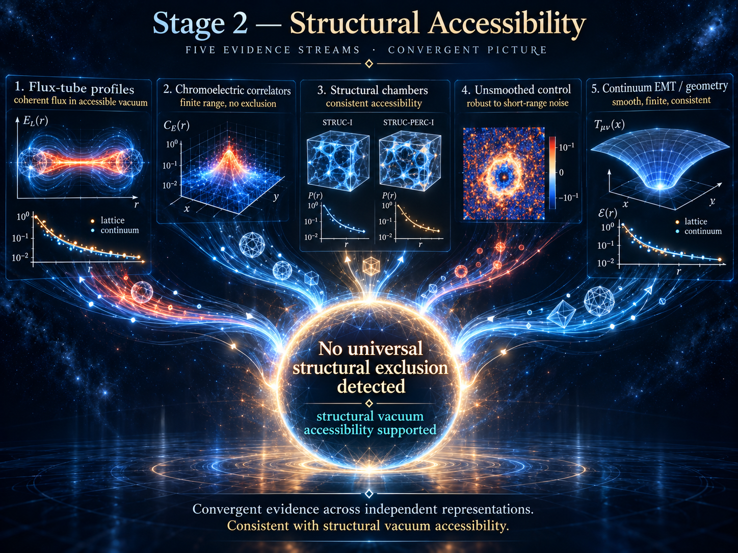 Five evidence streams—flux-tube profiles, chromoelectric correlators, structural chambers, an unsmoothed control, and continuum energy–momentum-tensor geometry—converge on a central synthesis stating that no universal structural exclusion was detected and structural vacuum accessibility is supported.