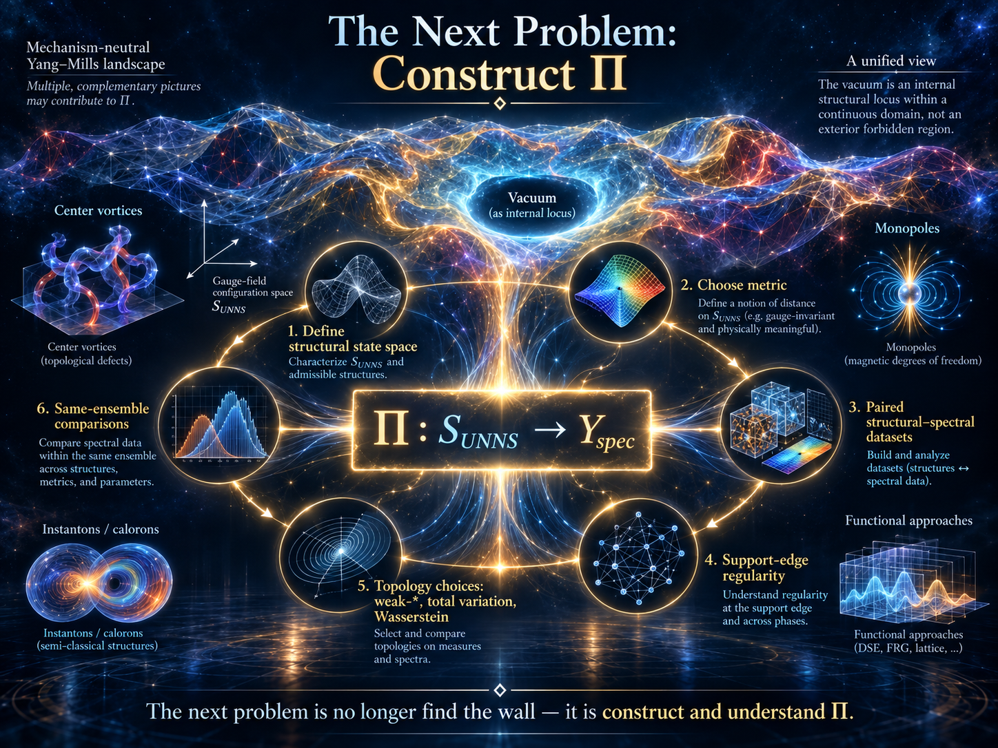 Future-research roadmap centered on the map Π from the UNNS structural state space to the spectral-state space. Around the central map are tasks including defining the structural state space and metric, pairing structural and spectral data on the same ensembles, studying support-edge regularity, comparing weak-star, total-variation and Wasserstein topologies, and relating the framework neutrally to center-vortex, monopole, instanton/caloron and functional approaches.